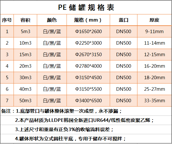 PE儲罐規(guī)格表